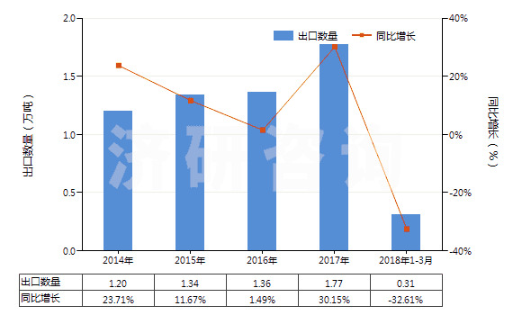 2014-2018年3月中國其他硅酸鹽、商品堿金屬硅酸鹽(HS28399000)出口量及增速統(tǒng)計